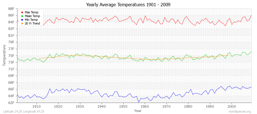 Yearly Average Temperatures 2010 - 2009 (English) Latitude 24.25 Longitude 97.25