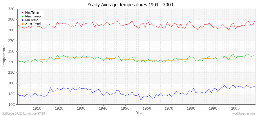 Yearly Average Temperatures 2010 - 2009 (Metric) Latitude 24.25 Longitude 97.25