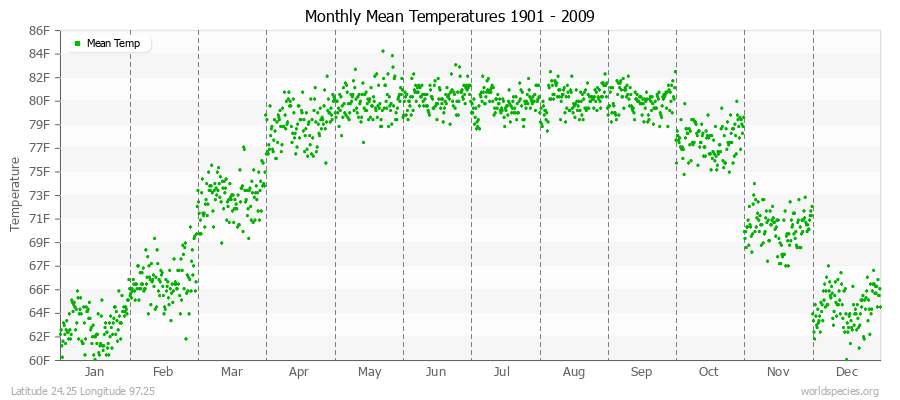 Monthly Mean Temperatures 1901 - 2009 (English) Latitude 24.25 Longitude 97.25