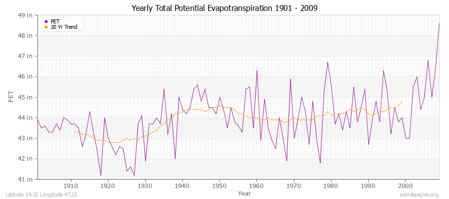 Yearly Total Potential Evapotranspiration 1901 - 2009 (English) Latitude 24.25 Longitude 97.25