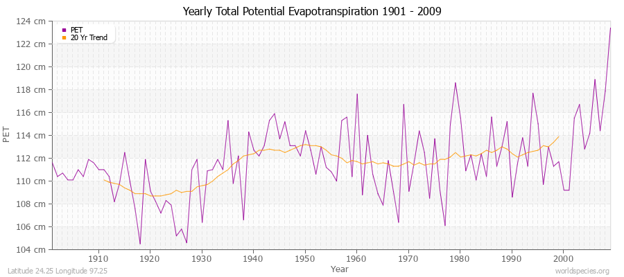 Yearly Total Potential Evapotranspiration 1901 - 2009 (Metric) Latitude 24.25 Longitude 97.25