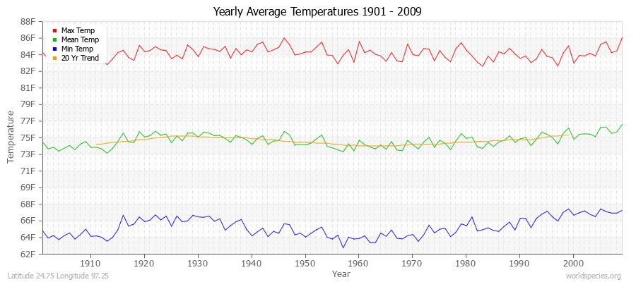 Yearly Average Temperatures 2010 - 2009 (English) Latitude 24.75 Longitude 97.25