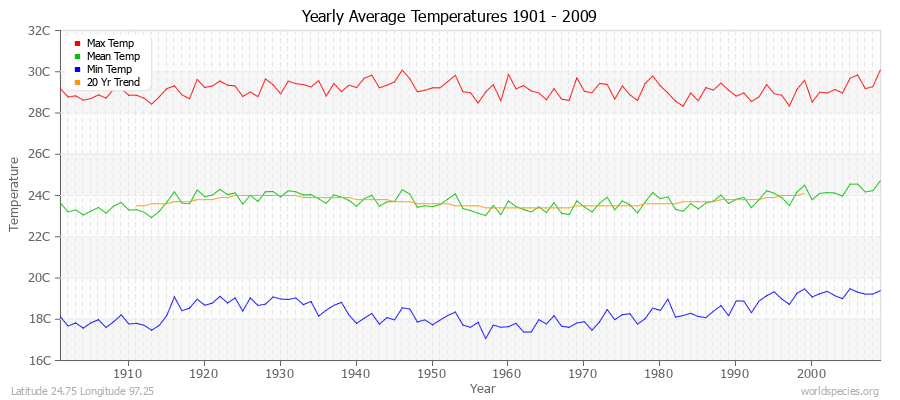 Yearly Average Temperatures 2010 - 2009 (Metric) Latitude 24.75 Longitude 97.25