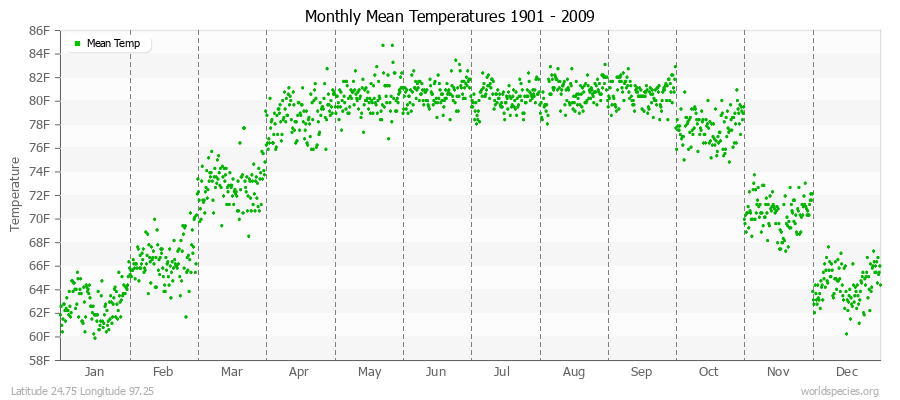 Monthly Mean Temperatures 1901 - 2009 (English) Latitude 24.75 Longitude 97.25