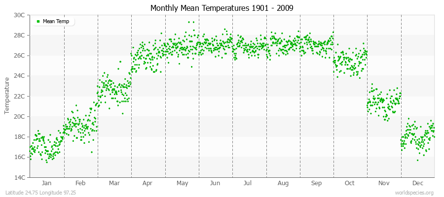 Monthly Mean Temperatures 1901 - 2009 (Metric) Latitude 24.75 Longitude 97.25