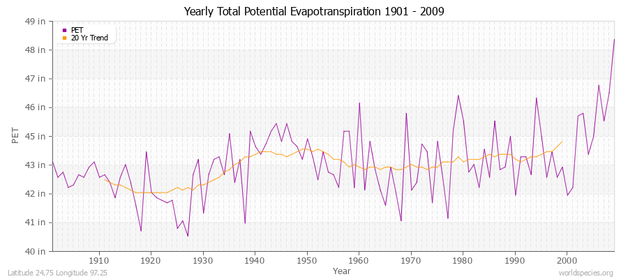 Yearly Total Potential Evapotranspiration 1901 - 2009 (English) Latitude 24.75 Longitude 97.25