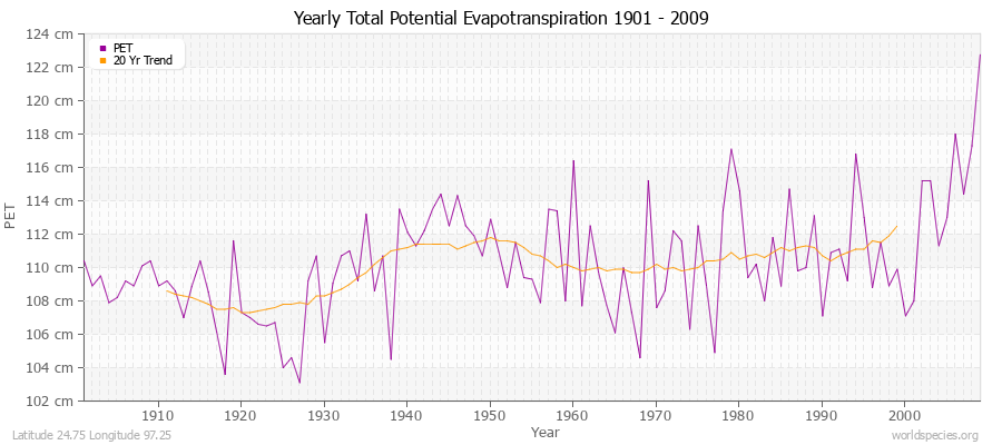 Yearly Total Potential Evapotranspiration 1901 - 2009 (Metric) Latitude 24.75 Longitude 97.25