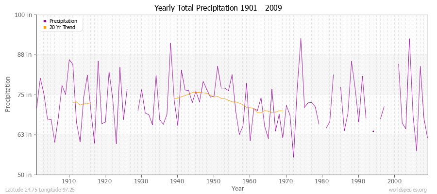 Yearly Total Precipitation 1901 - 2009 (English) Latitude 24.75 Longitude 97.25