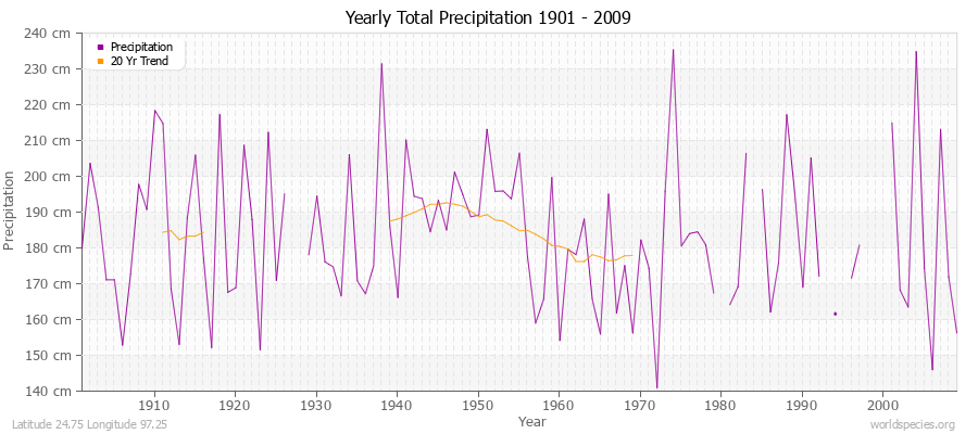 Yearly Total Precipitation 1901 - 2009 (Metric) Latitude 24.75 Longitude 97.25