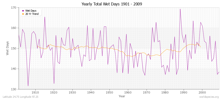 Yearly Total Wet Days 1901 - 2009 Latitude 24.75 Longitude 97.25