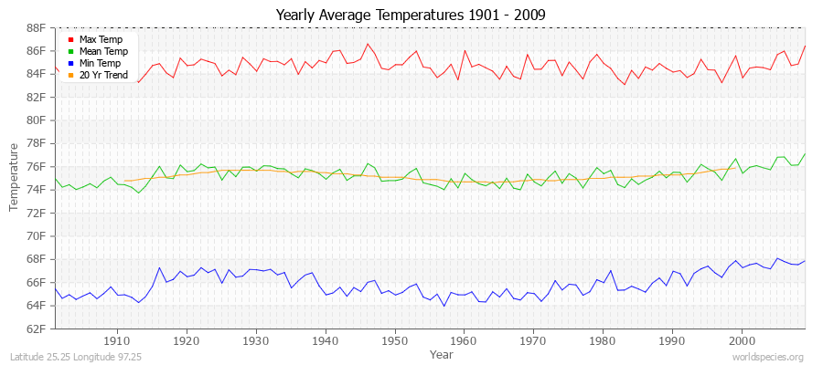 Yearly Average Temperatures 2010 - 2009 (English) Latitude 25.25 Longitude 97.25