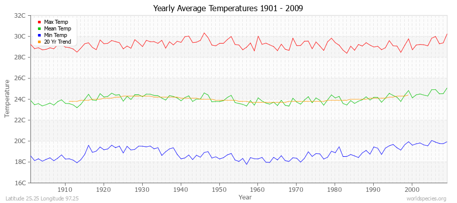 Yearly Average Temperatures 2010 - 2009 (Metric) Latitude 25.25 Longitude 97.25