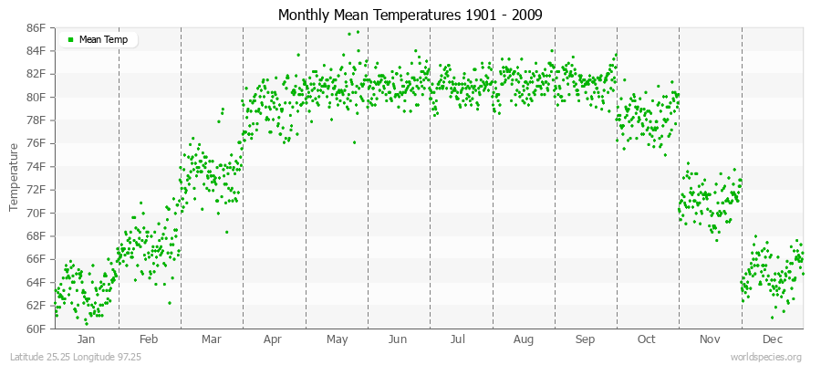 Monthly Mean Temperatures 1901 - 2009 (English) Latitude 25.25 Longitude 97.25