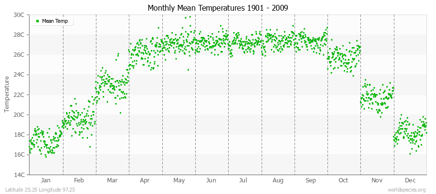 Monthly Mean Temperatures 1901 - 2009 (Metric) Latitude 25.25 Longitude 97.25