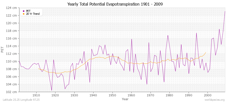 Yearly Total Potential Evapotranspiration 1901 - 2009 (Metric) Latitude 25.25 Longitude 97.25