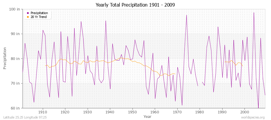 Yearly Total Precipitation 1901 - 2009 (English) Latitude 25.25 Longitude 97.25