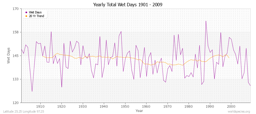 Yearly Total Wet Days 1901 - 2009 Latitude 25.25 Longitude 97.25