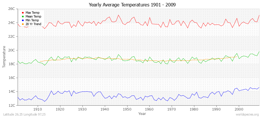 Yearly Average Temperatures 2010 - 2009 (Metric) Latitude 26.25 Longitude 97.25