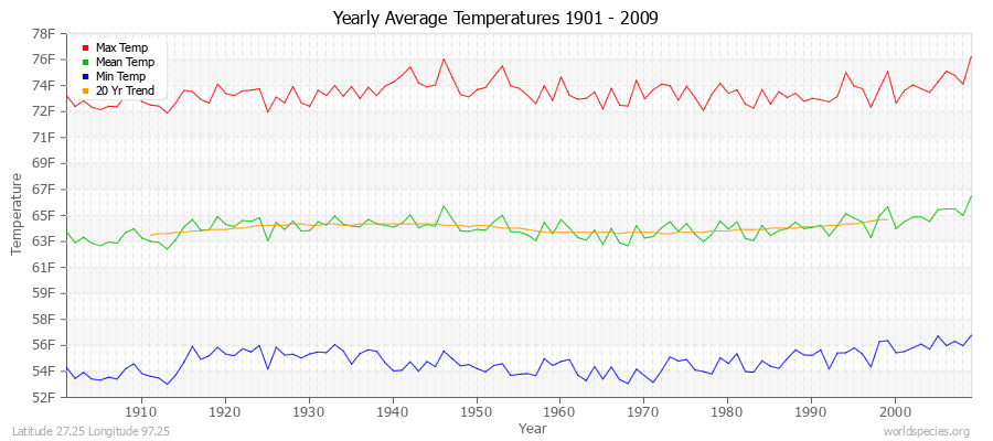 Yearly Average Temperatures 2010 - 2009 (English) Latitude 27.25 Longitude 97.25