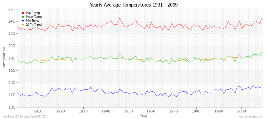 Yearly Average Temperatures 2010 - 2009 (Metric) Latitude 27.25 Longitude 97.25