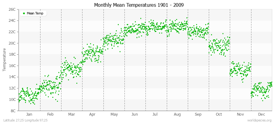 Monthly Mean Temperatures 1901 - 2009 (Metric) Latitude 27.25 Longitude 97.25