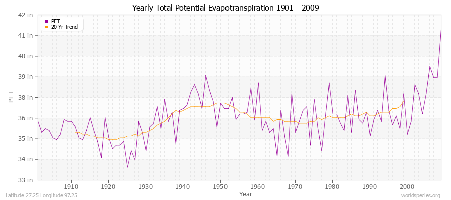 Yearly Total Potential Evapotranspiration 1901 - 2009 (English) Latitude 27.25 Longitude 97.25