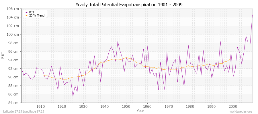 Yearly Total Potential Evapotranspiration 1901 - 2009 (Metric) Latitude 27.25 Longitude 97.25