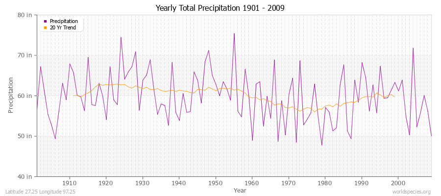 Yearly Total Precipitation 1901 - 2009 (English) Latitude 27.25 Longitude 97.25