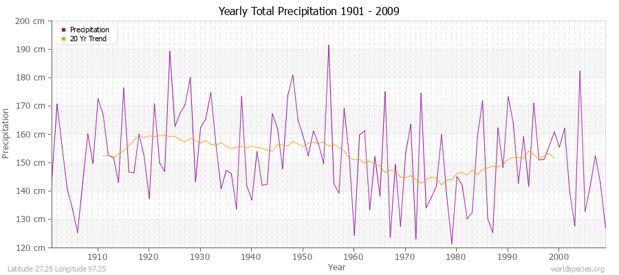 Yearly Total Precipitation 1901 - 2009 (Metric) Latitude 27.25 Longitude 97.25