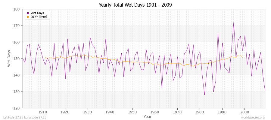 Yearly Total Wet Days 1901 - 2009 Latitude 27.25 Longitude 97.25