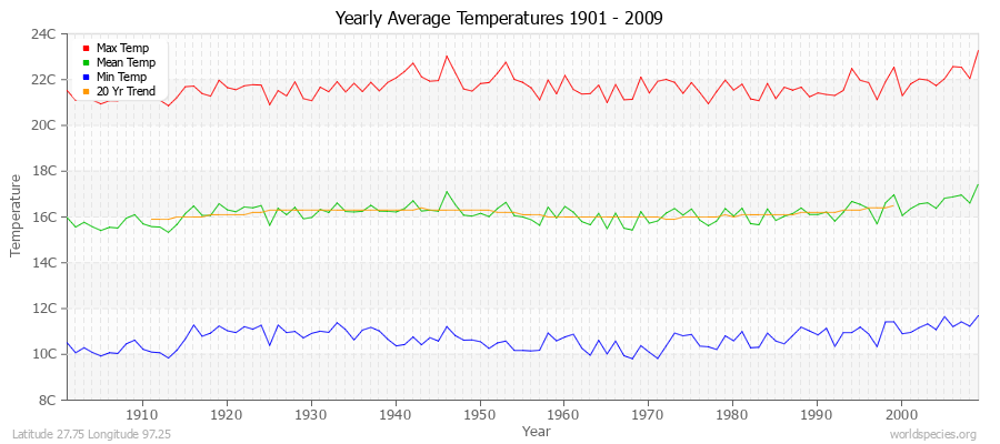 Yearly Average Temperatures 2010 - 2009 (Metric) Latitude 27.75 Longitude 97.25