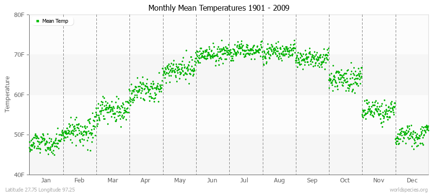 Monthly Mean Temperatures 1901 - 2009 (English) Latitude 27.75 Longitude 97.25