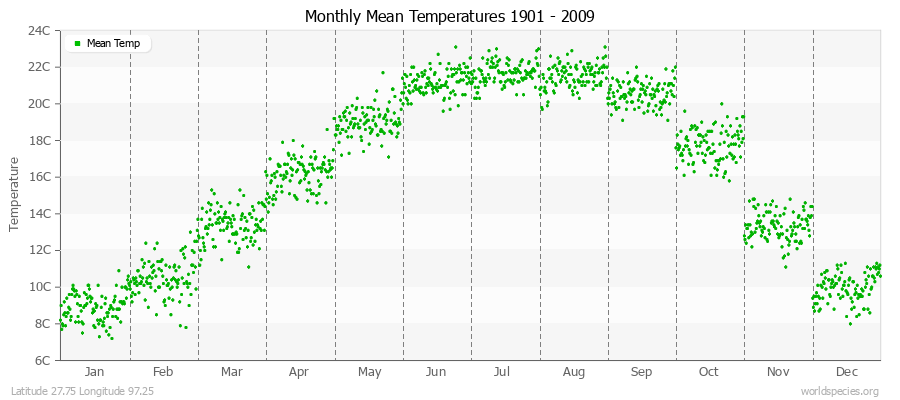 Monthly Mean Temperatures 1901 - 2009 (Metric) Latitude 27.75 Longitude 97.25