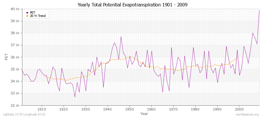 Yearly Total Potential Evapotranspiration 1901 - 2009 (English) Latitude 27.75 Longitude 97.25