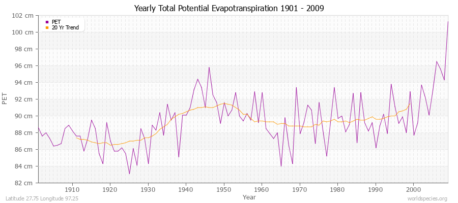 Yearly Total Potential Evapotranspiration 1901 - 2009 (Metric) Latitude 27.75 Longitude 97.25