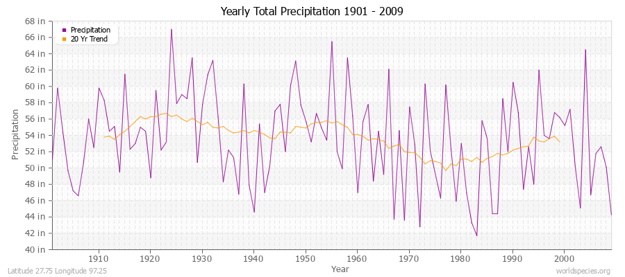 Yearly Total Precipitation 1901 - 2009 (English) Latitude 27.75 Longitude 97.25