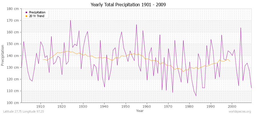 Yearly Total Precipitation 1901 - 2009 (Metric) Latitude 27.75 Longitude 97.25