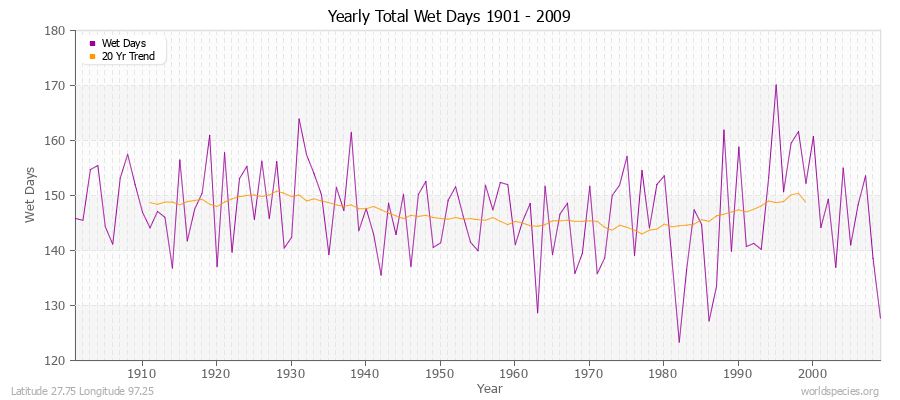 Yearly Total Wet Days 1901 - 2009 Latitude 27.75 Longitude 97.25