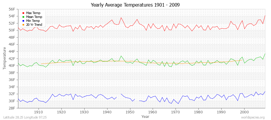 Yearly Average Temperatures 2010 - 2009 (English) Latitude 28.25 Longitude 97.25