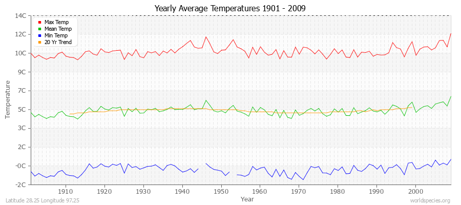 Yearly Average Temperatures 2010 - 2009 (Metric) Latitude 28.25 Longitude 97.25