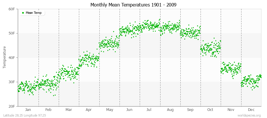 Monthly Mean Temperatures 1901 - 2009 (English) Latitude 28.25 Longitude 97.25