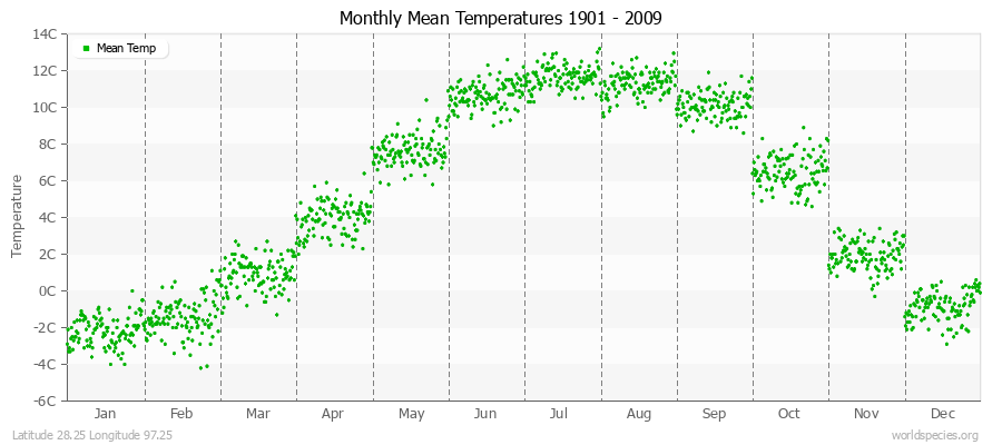 Monthly Mean Temperatures 1901 - 2009 (Metric) Latitude 28.25 Longitude 97.25