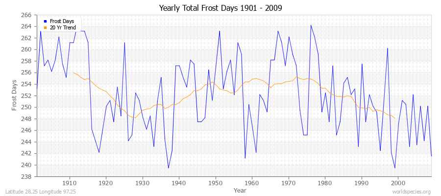 Yearly Total Frost Days 1901 - 2009 Latitude 28.25 Longitude 97.25