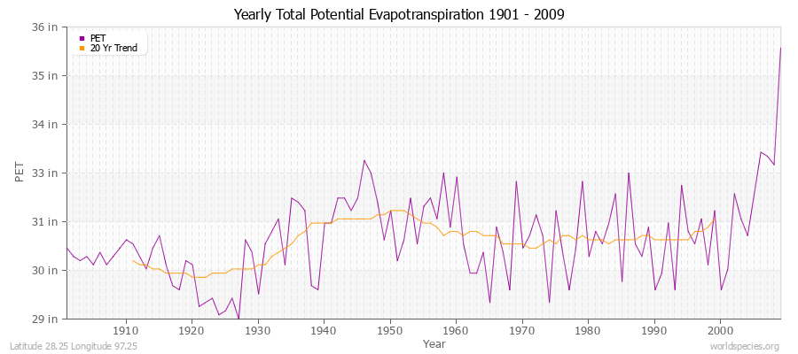 Yearly Total Potential Evapotranspiration 1901 - 2009 (English) Latitude 28.25 Longitude 97.25