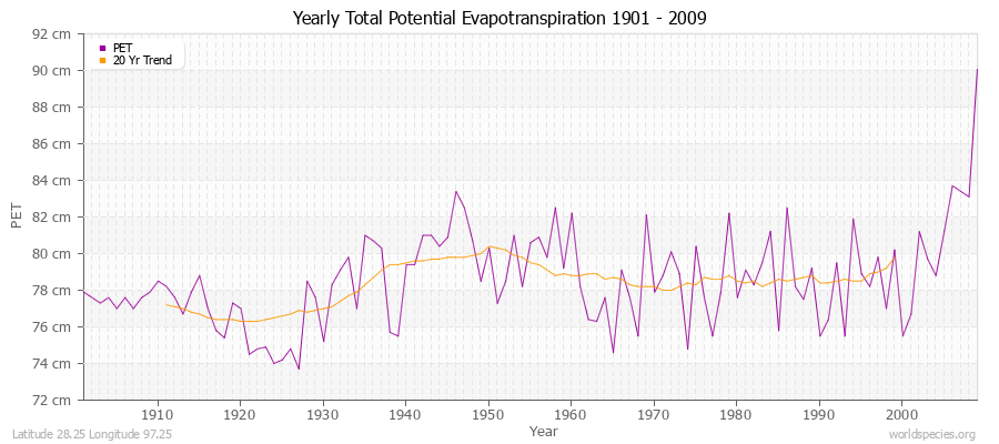 Yearly Total Potential Evapotranspiration 1901 - 2009 (Metric) Latitude 28.25 Longitude 97.25