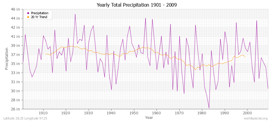 Yearly Total Precipitation 1901 - 2009 (English) Latitude 28.25 Longitude 97.25