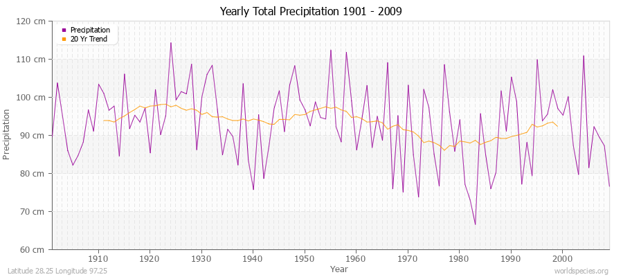 Yearly Total Precipitation 1901 - 2009 (Metric) Latitude 28.25 Longitude 97.25