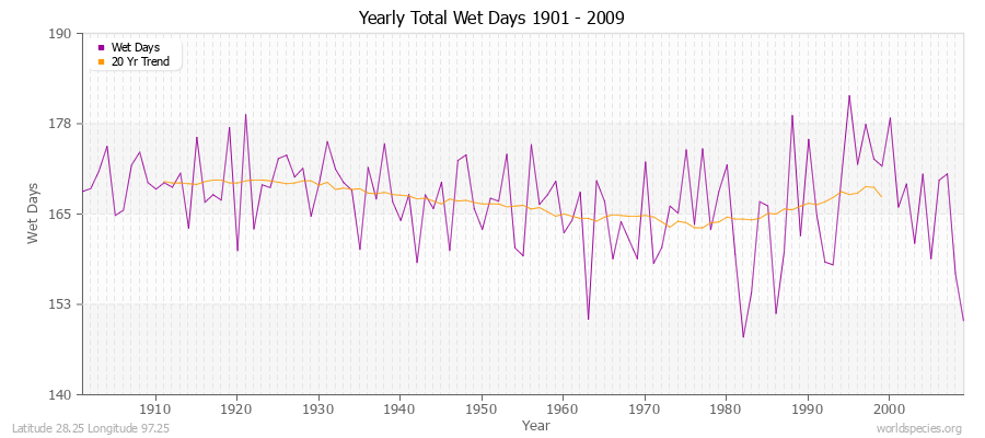 Yearly Total Wet Days 1901 - 2009 Latitude 28.25 Longitude 97.25