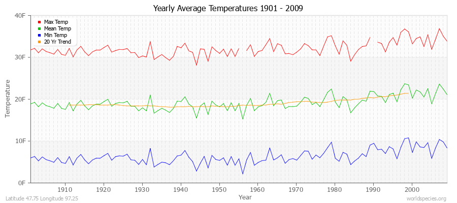 Yearly Average Temperatures 2010 - 2009 (English) Latitude 47.75 Longitude 97.25