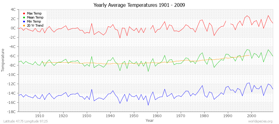 Yearly Average Temperatures 2010 - 2009 (Metric) Latitude 47.75 Longitude 97.25